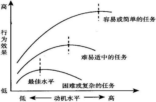 耶克斯-多德森定律——八分饱