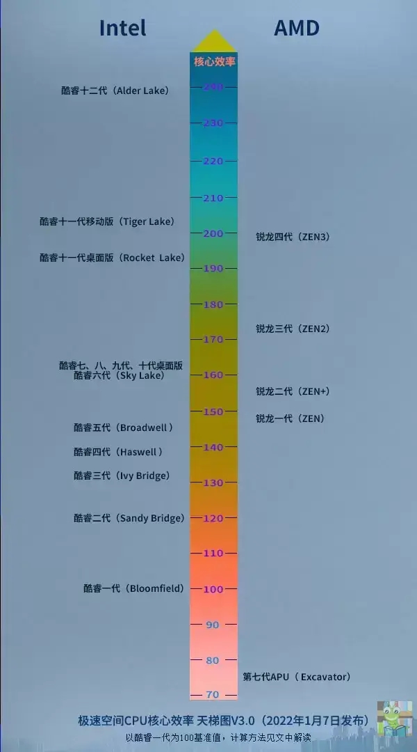 CPU核心效率天梯图——八分饱