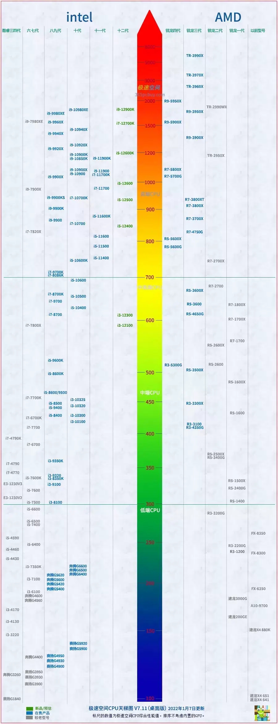 CPU性能天梯图（多核性能为主导的排行榜）——八分饱