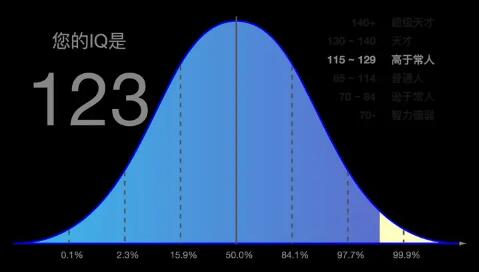 IQ测试免费网站推荐——八分饱