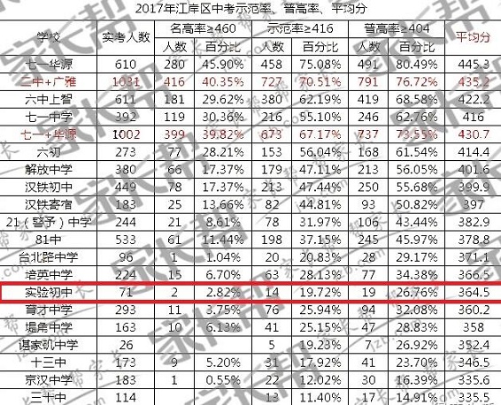 17年江岸区初中普高率——八分饱